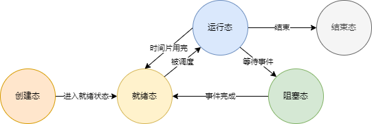 进程状态及转换